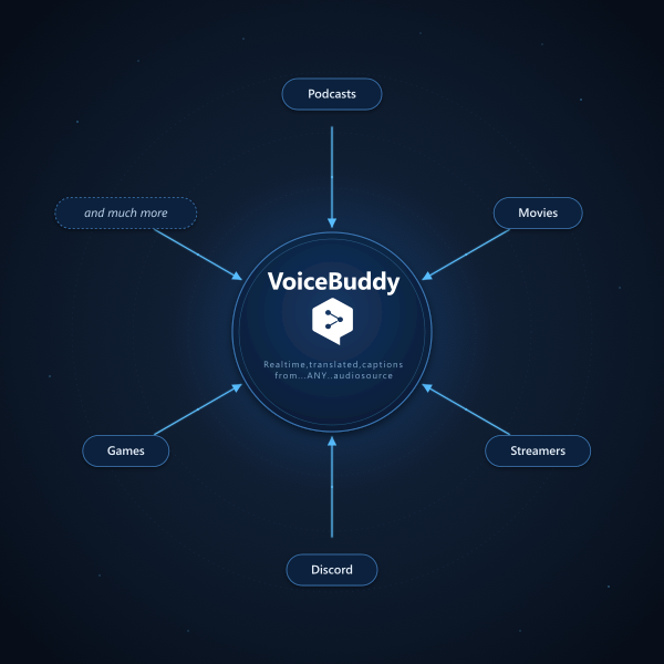 VoiceBuddy translation hub, powered by DeepL
